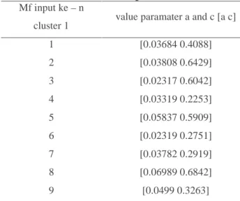 Figure 9. Initialize the gauss membership function on the 1st input