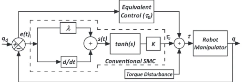 Fig. 1. Block diagram of conventional sliding mode control to robot manipulator.