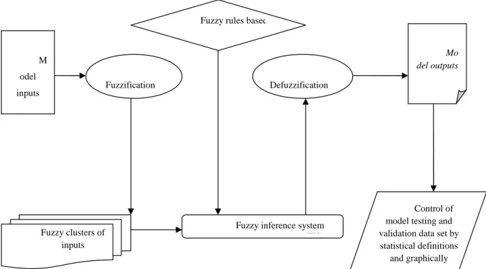 Figure 1 Schematic flow of the fuzzy inference system (FIS)