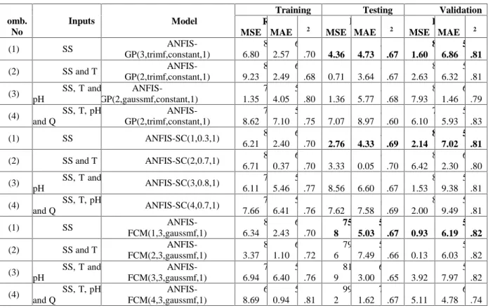 Table  1  RMSE,  MAE  and  R 2 statistics  of  the  ANFIS-GP,  ANFIS-SC  and  ANFIS-FCM models in training, testing and validation phase for Adapazari Wastewater Treatment System in modelling COD concentration