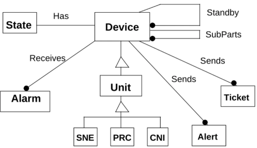 Figure 2: The 4ESS Object Model