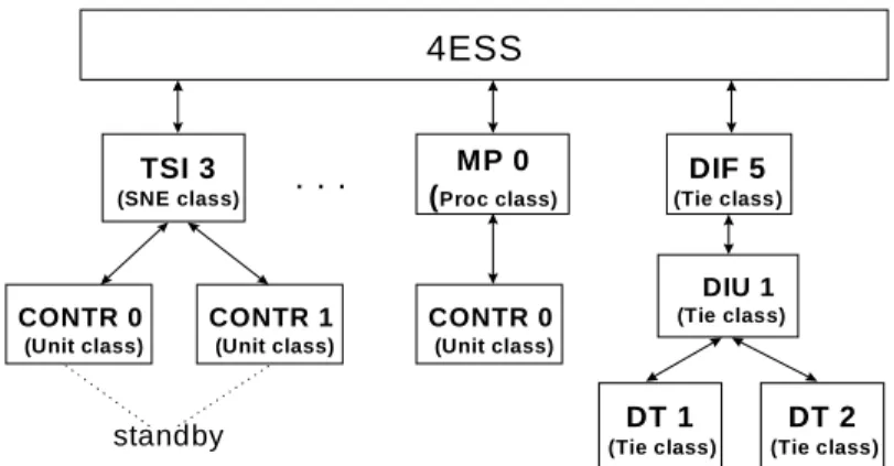 Figure 3: A Device Model