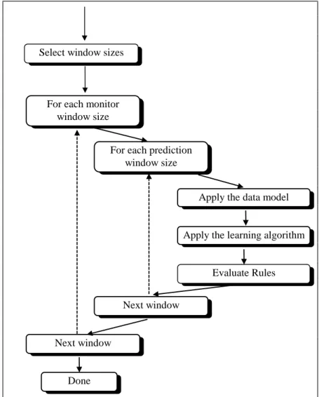 Figure 12: Algorithm for Data Mining with Various Window Sizes