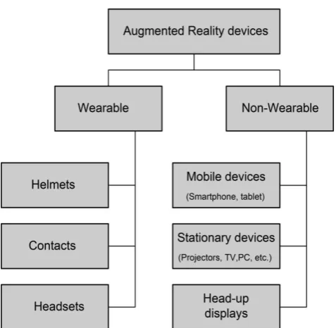 Figure 2. Classification of Augmented Reality devices. 