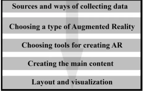Figure 3. Creating and adding Augmented Reality technology to school atlas 