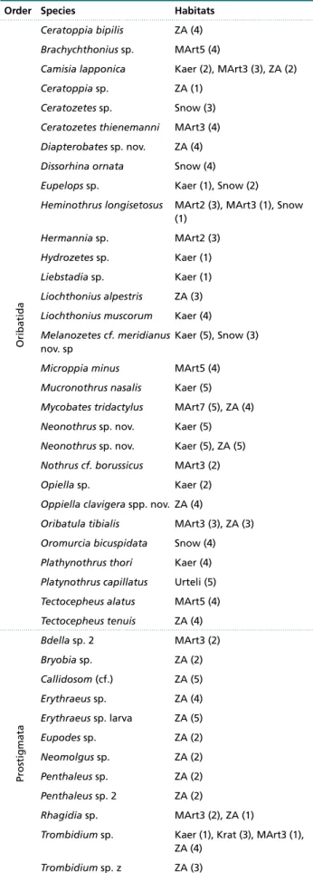 Table 6.2 Acari species submitted for barcoding to CCDB by March 2014. 
