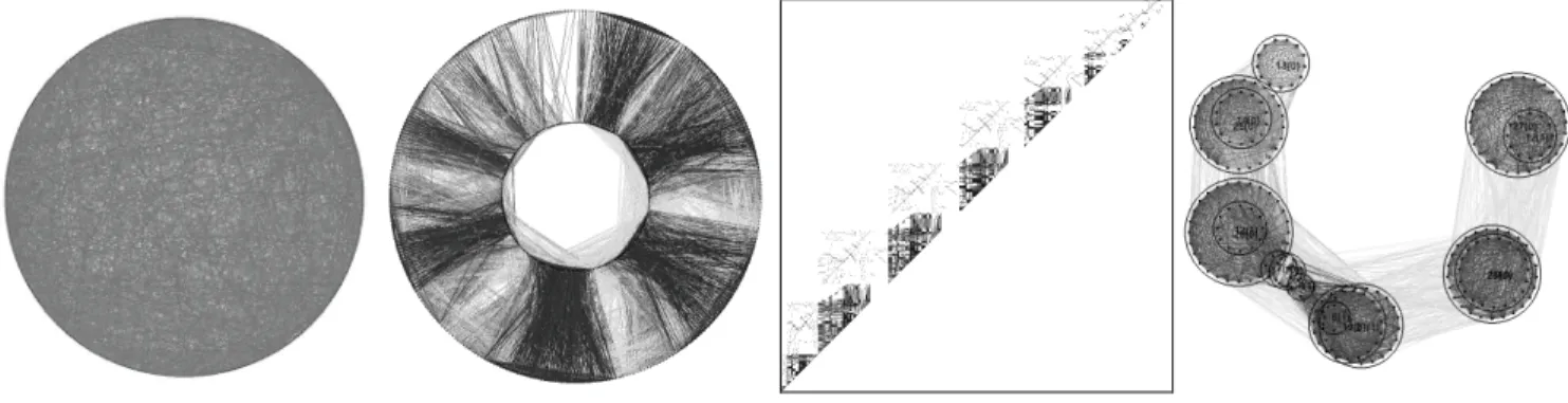 Figure 1. For the same driverlog CSP (a) an uninformative constraint graph plots variables on the circumference of a circle while (b) another constraint graph reveals more of its structure