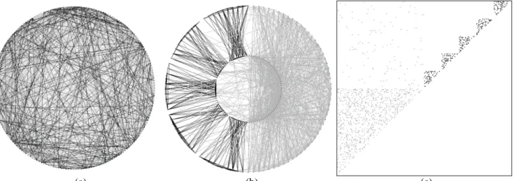 Figure 2. Constraint graphs for a CSP from the class Comp: (a) an uninformative constraint graph (b) the actual structure of the problem showing a large, loose central component on the right and five small but tight satellites on the left (c) the  adja-cen
