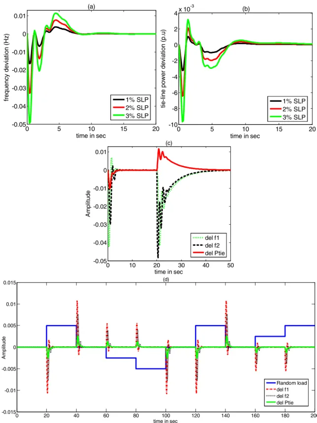 Fig. 7. Transient performances of test system-1 under different loading conditions, (a) change in frequency, (b) change in tie-line power, (c) with DP D1 ¼ 2% at t ¼ 0 s and DP D1 ¼ 3% at t ¼ 20 s, (d) with random load pattern.