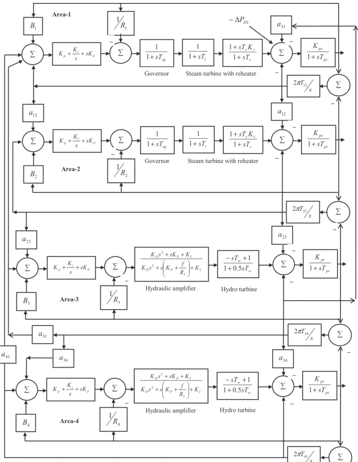 Fig. 11. Transfer function model of test system-2 (Four area hydro-thermal power system) [12].