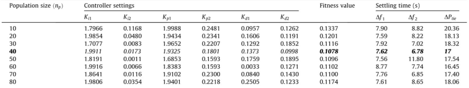 Fig. 4. Convergence characteristics of proposed algorithm, (a) test system-1, (b) test system-2.