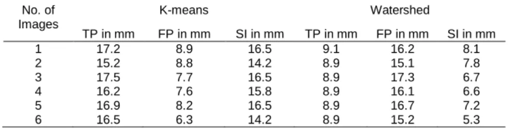 Table  6  Shows  the  subjective  results  for  comparison  of  K-means  and  Watershed  segmentation algorithms, True Positive area ratio should be higher and False Positive area ratio  should be lower and  Similarity  Index ratio should  be  higher in be