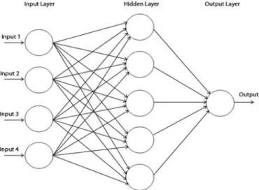 Figure 2. Back Propagation Neural Network Architecture 