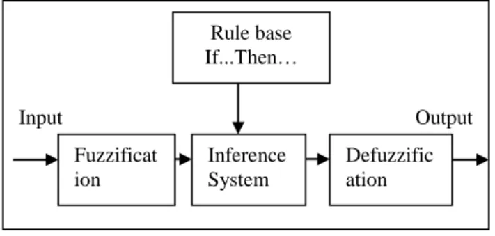 Figure 3. Fuzzy Inferenc System 