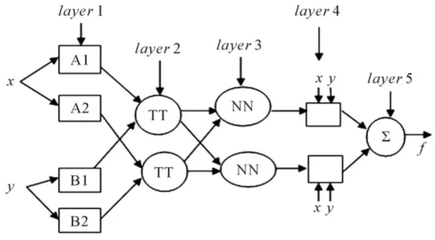 Figure 4. Structure of ANFIS 