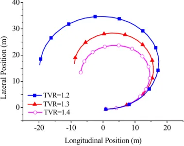 Fig. 3 presents a group of turning simulations trajectories of the STV with different turning velocity ratios (TVRs)