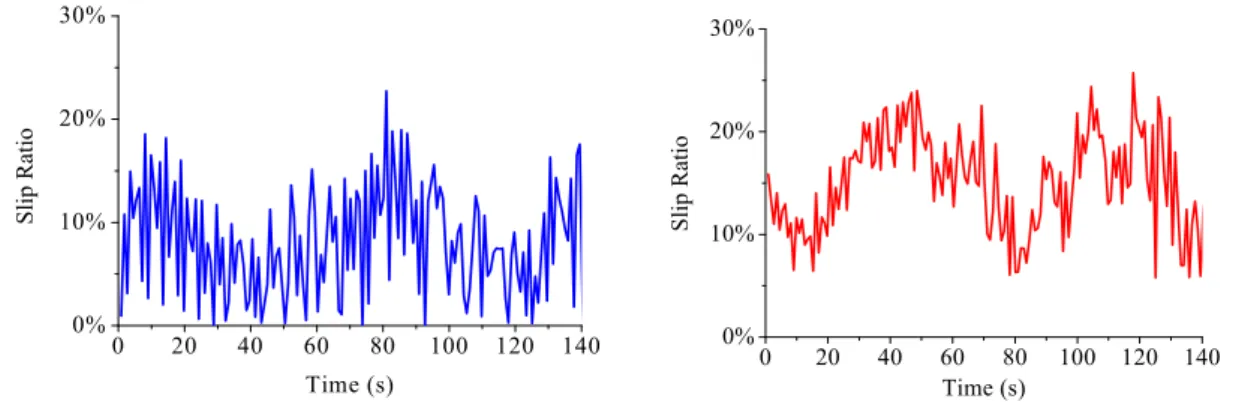 Figure 4: Slips of the left and right tracks of the STV   