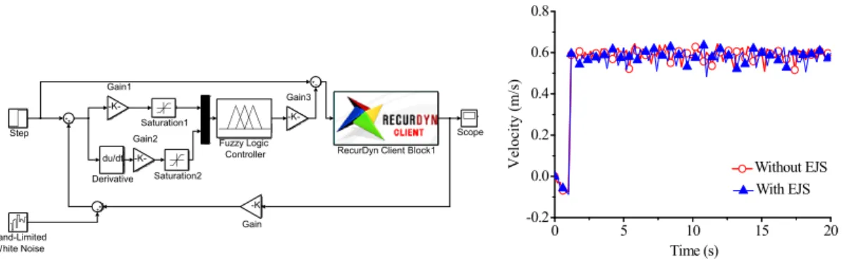 Figure 5: Co-simulation model interface and results of PID control with dynamic model   