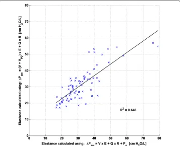 Figure 8 Comparison between respiratory elastance when calculated using Eq. (4) and Eq