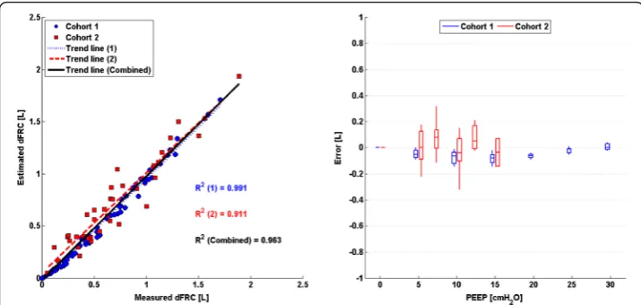 Figure 6 CM: Plots of measured dFRC vs. estimated dFRC and associated error. (Left) Plot of clinicallymeasured dFRC vs