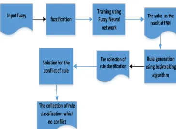 Figure 5:  The Backtracking algorithm solve the rule conflict  The Stages of backtracking algorithm is as follows: 