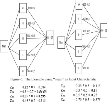 Figure 6:  The Example using “mean” as Input Characteristic 