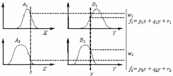 Figure 3  A two-input first-order Sugeno fuzzy model with two rules 