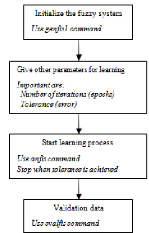 Figure 5  Basic flow diagrams of computations in ANFIS 