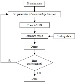 Figure 6  Flowchart of ANFIS classification algorithms 