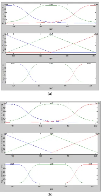 Figure 8  Membership function: (a) before training,  (b) after training 