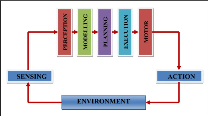 Figure 2.1.Flow diagram of the horizontal decomposition method for robot navigation. 