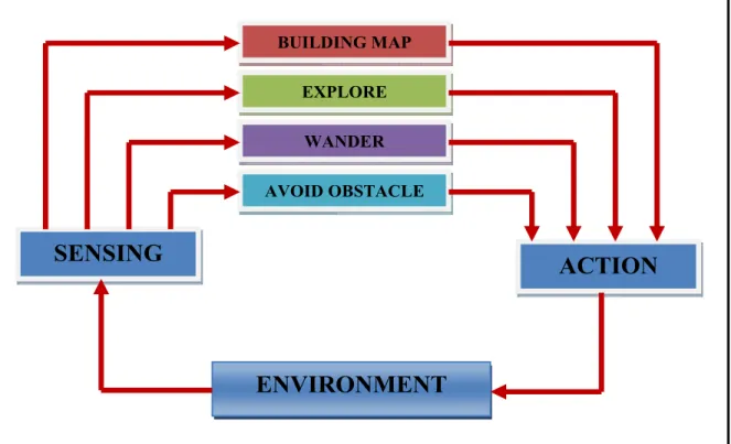 Figure 2.2.Flow diagram of the vertical decomposition method for robot navigation. 