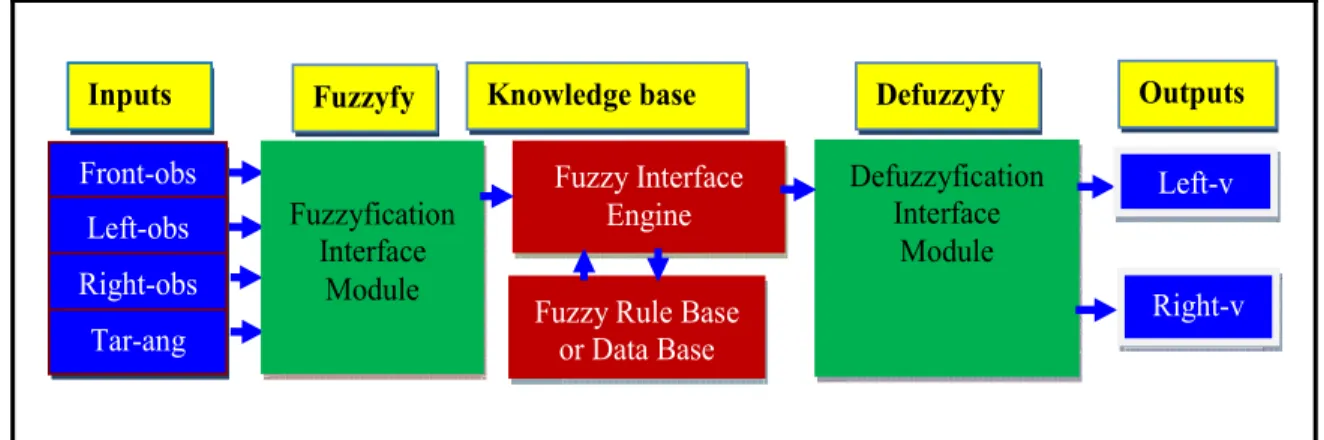 Figure 2.3.  Schematic diagram of the fuzzy logic controller for mobile robot. 