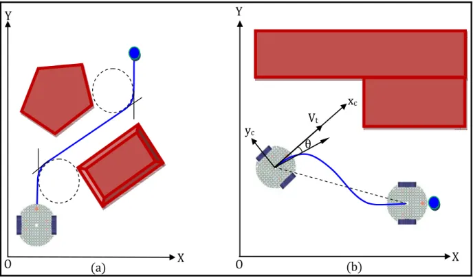 Figure 3.3. Kinematic control of a mobile robot, (a) Open-loop control based on straight lines  and circular trajectory segments, (b) Typical situation for feedback control of a mobile robot