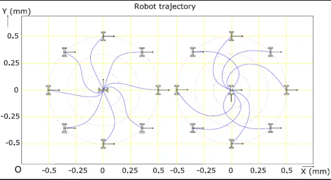 Figure 3.5. Resulting paths of the robot at initially on the unit circle in X-Y plane