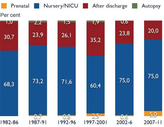 Figure 1. Prevalences of congenital heart defects (n = 828). 