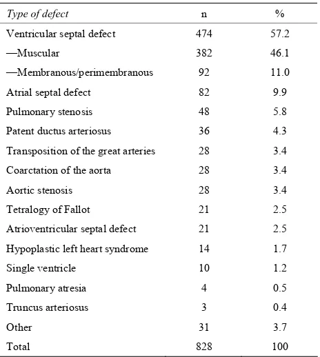 Table 1. Distribution of congenital heart defects. 