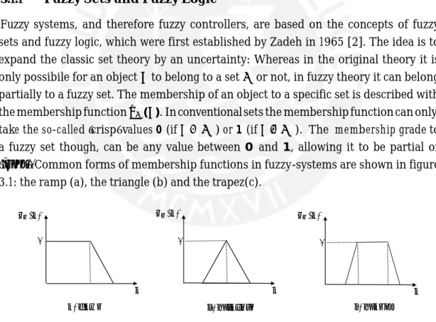 Figure 3.1 – Common forms of fuzzy membership functions 
