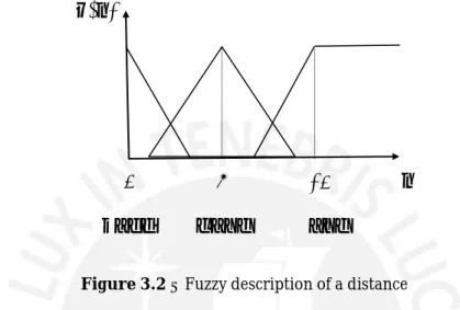 Figure 3.2 – Fuzzy description of a distance 