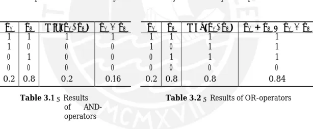 Table 3.1 – Results  of  AND-  operators 