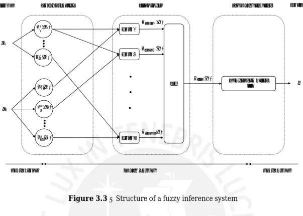 Figure 3.3 – Structure of a fuzzy inference system 