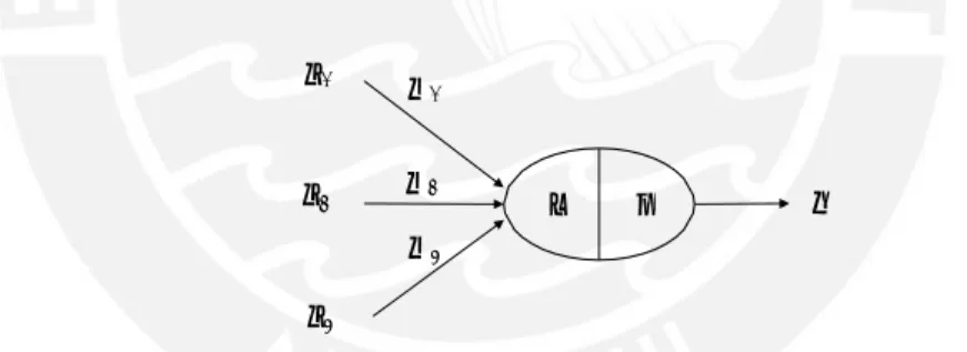 Figure 3.5 – Neuron, smallest unit of a Neural Network 