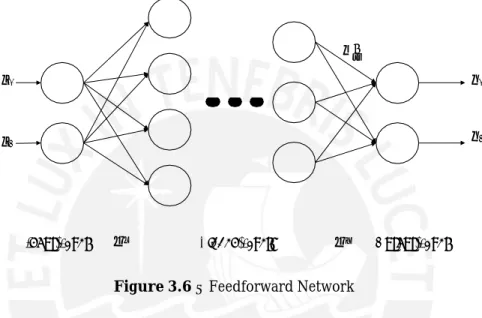 Figure 3.6 – Feedforward Network 