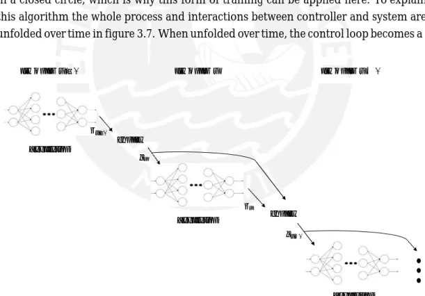 Figure 3.7 – Unfolded Network 