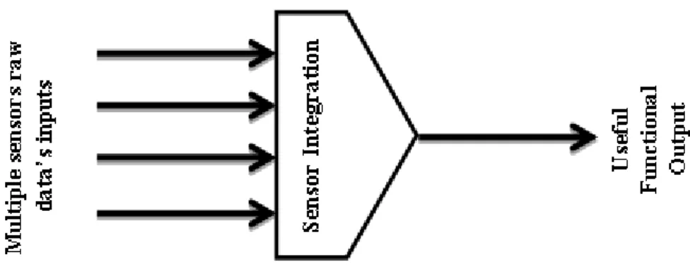 Figure 2.3: Functional diagram of sensor integration the cumulative error with the dead-reckoning method.