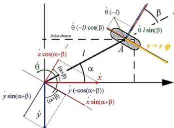 Figure 3.6: Fluctuation of velocity in all type of wheel.