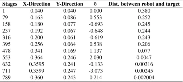 Table 4.7: Robot navigation simulation data with three obstacle and target Stages X-Direction Y-Direction θ Dist