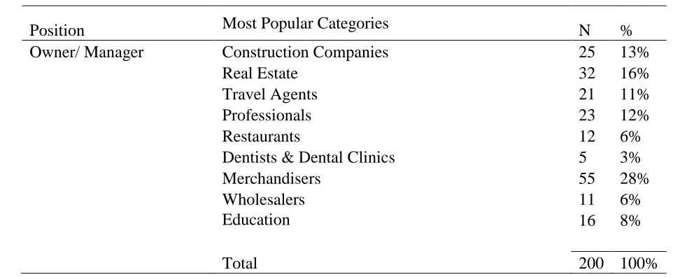 Table 1. Illustrates the respondent’s position and the most popular categories (N= 200)  