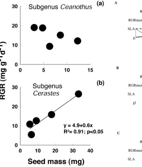 Fig. 1. Relationship between RGRmax and seed mass of subgeneraCeanothus (a) and Cerastes (b) species of Ceanothus.