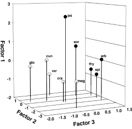 Table 2. Correlation of functional plant characters of Ceanothusspecies with PCA axes.